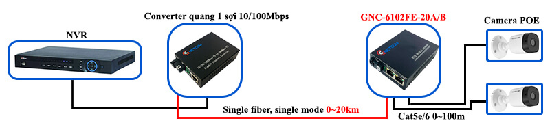 Bộ chuyển đổi quang điện POE GNC-6102FE-25 (2 POE + 1 fiber) 10/100Mbps